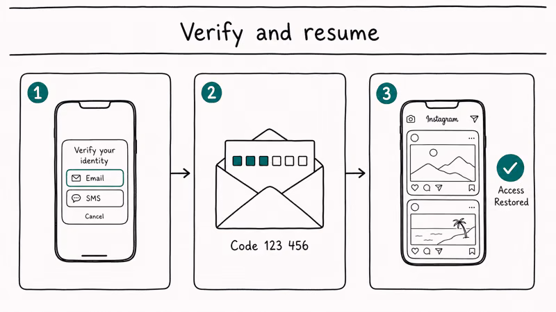 Three step Instagram challenge resolution flow showing verification prompt code email and restored feed access.