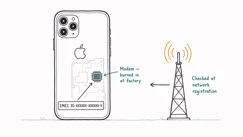 Hand-drawn iPhone showing IMEI label on the back with arrows to the modem chip and the cell tower