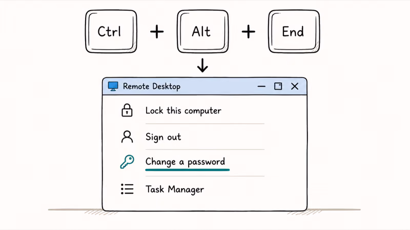 Hand-drawn keyboard combo Ctrl Alt End opening a Remote Desktop Windows Security menu with the change password option