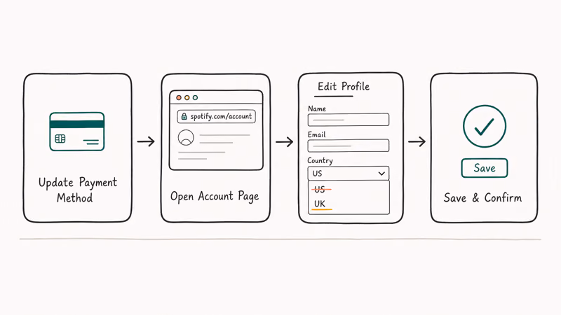 Four-card hand-drawn flow showing the official Spotify country change steps from payment method to save confirm.