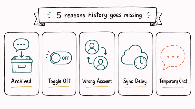 Grid of five common reasons ChatGPT conversation history goes missing from the sidebar
