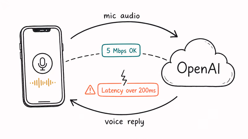 Real-time audio streaming between phone and OpenAI servers with latency causing voice dropouts