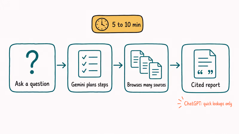 Four step flow showing Gemini Deep Research from question to plan to sources to cited report