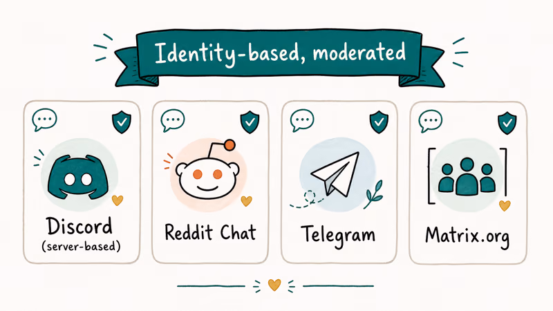 Four safer chat app tiles for Discord Reddit Telegram and Matrix with shield icons under identity-moderated banner