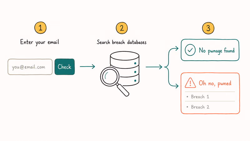 Three steps to check an email on Have I Been Pwned breach checker
