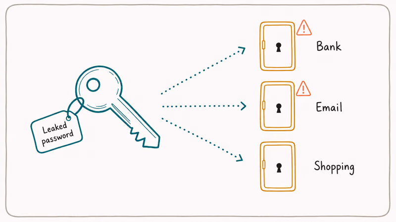 Diagram showing one leaked password reused across bank, email, and shopping accounts