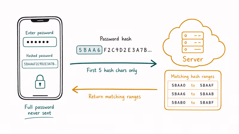 Password breach check using k-anonymity sending only the first five hash characters to the server