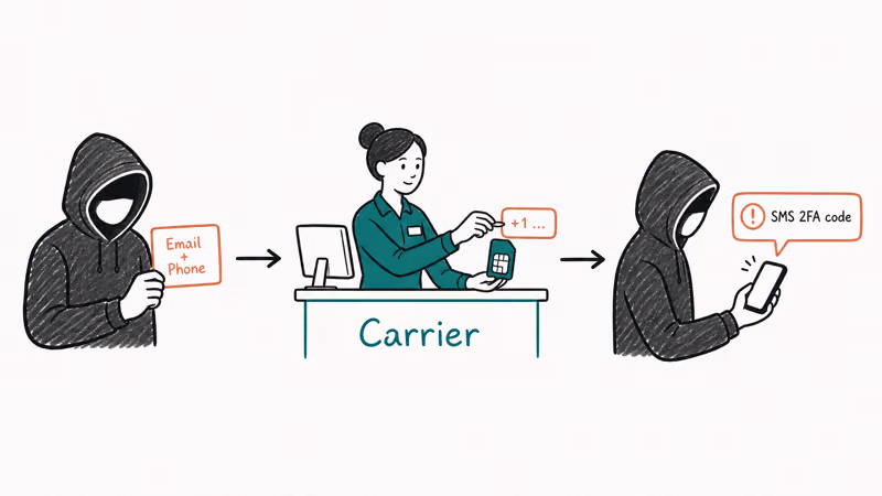 SIM swap attack where an attacker tricks a carrier into transferring a victim's phone number