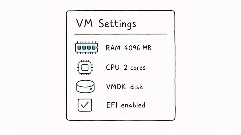 VirtualBox settings panel showing 4 GB RAM, 2 CPUs, VMDK disk, and EFI enabled