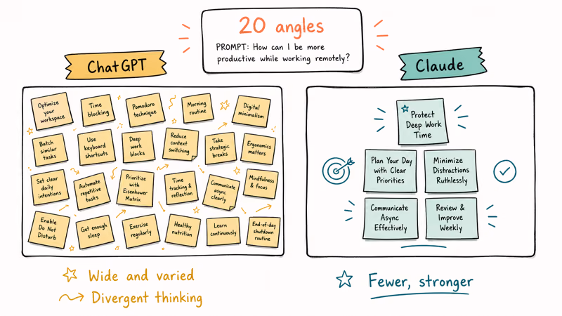 Brainstorming comparison with ChatGPT producing many varied ideas and Claude offering fewer stronger ones