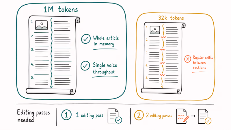 Diagram of Claude large context window holding a full document for consistent long-form voice
