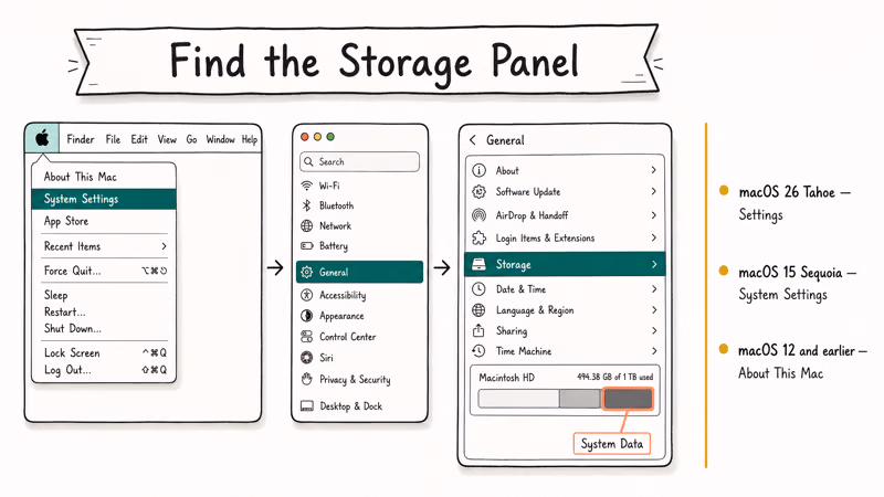 Hand-drawn macOS menu showing the path to the Storage panel across recent macOS releases.