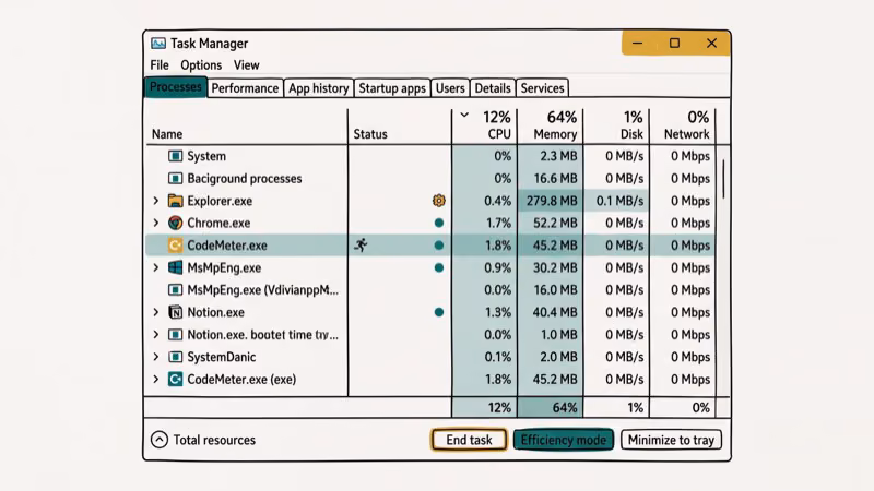 Windows Task Manager showing CodeMeter.exe process running in background