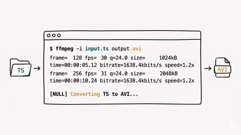 Illustration showing ffmpeg for convert ts to avi