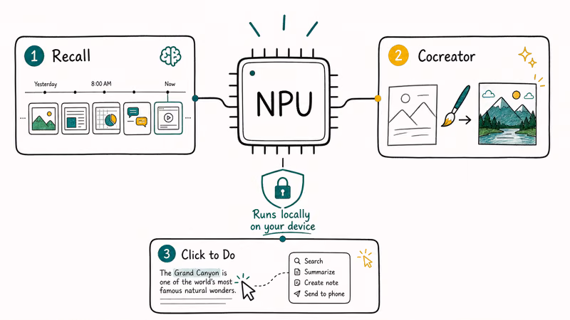 On-device Copilot Plus exclusives Recall, Cocreator, and Click to Do running locally on the NPU