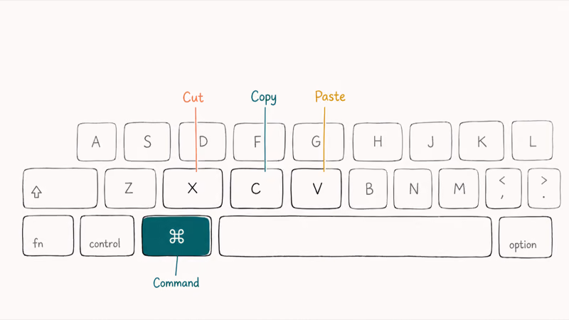 MacBook keyboard showing Command, C, V, and X keys highlighted for copy paste cut