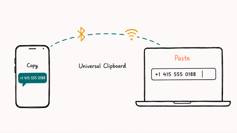 iPhone copying a phone number and MacBook pasting it via Universal Clipboard across Bluetooth Wi-Fi