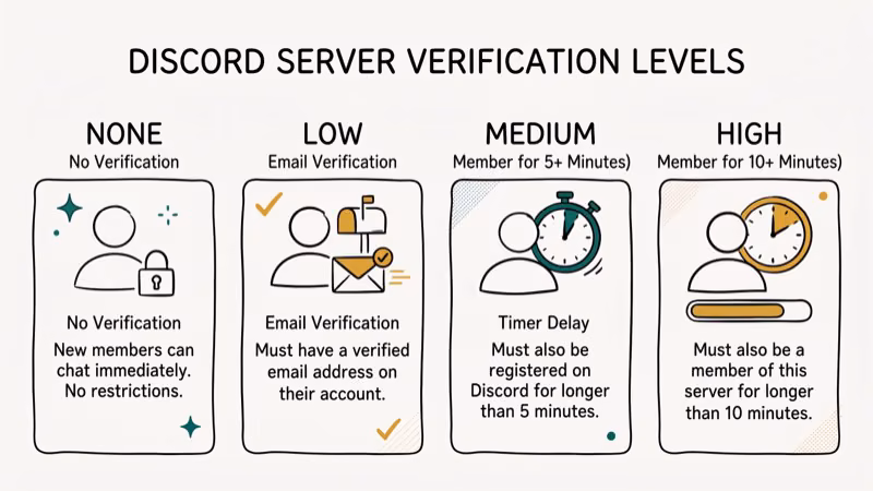 Illustration of verification level for discord account age