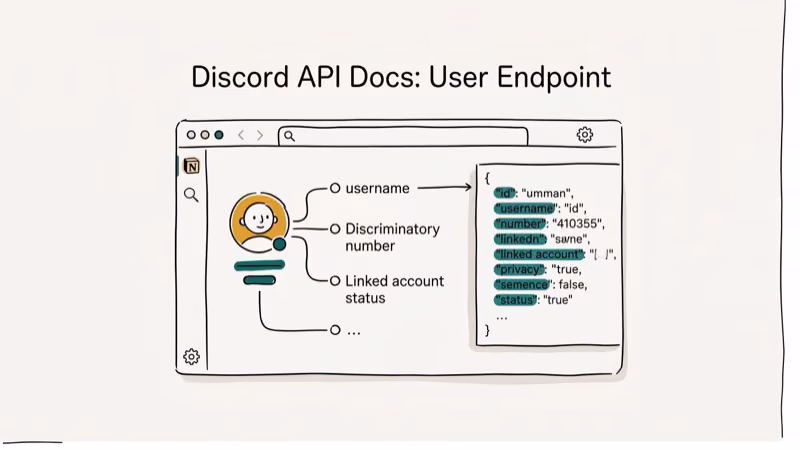 Illustration of api tools for discord id lookup