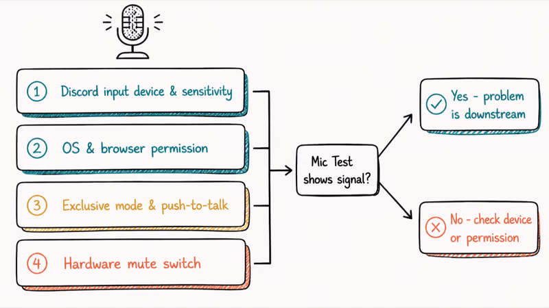Layered diagram showing Discord input settings, OS permissions, and hardware mute causes
