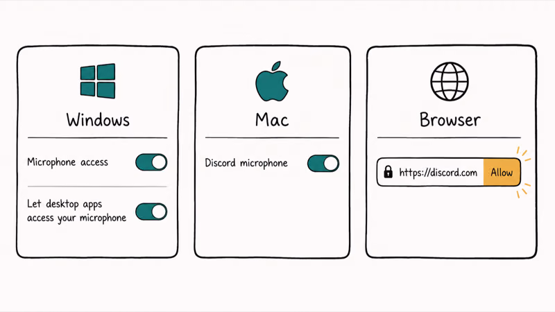 Windows, Mac, and browser microphone permission toggles that silently block Discord access