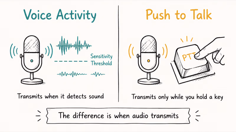 Side by side of Discord Voice Activity versus Push to Talk transmit modes
