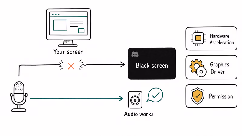 Diagram showing three Discord black screen causes with separate working audio and broken video pipelines