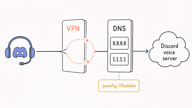 VPN and public DNS layers sitting between Discord and the internet connection