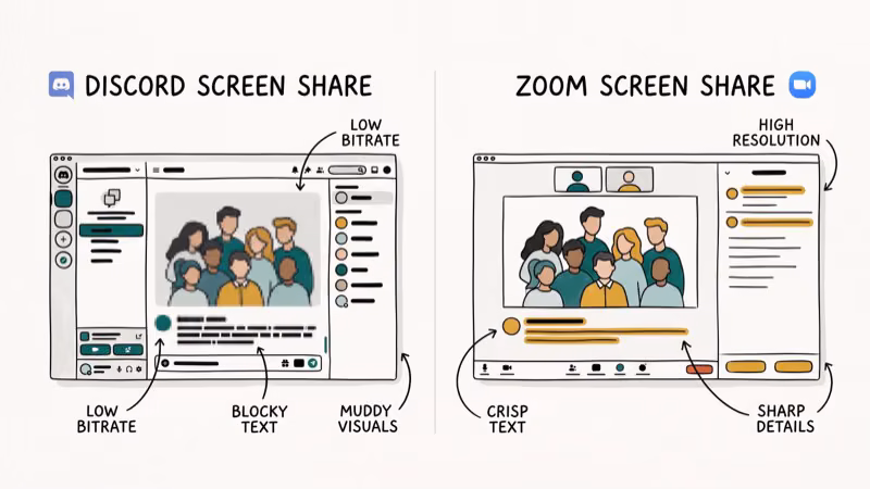 Illustration of screenshare quality for discord vs zoom