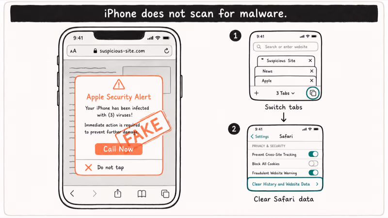 Fake Apple Security Alert pop-up next to the safe two-step response close tab and clear Safari data.