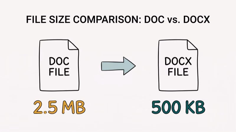 Illustration of file size for doc vs docx