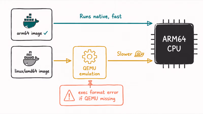 Diagram of arm64 image running native versus linux amd64 image through slow QEMU emulation