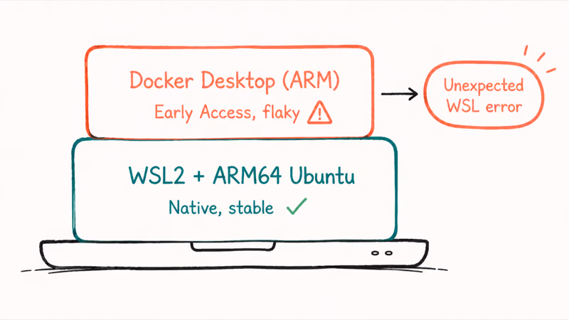 Two stacked layers showing native WSL2 stable below failing Docker Desktop ARM on Snapdragon X