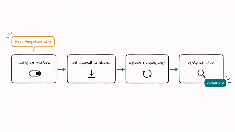 Four-step flow enabling VM Platform installing Ubuntu rebooting and verifying WSL2 version