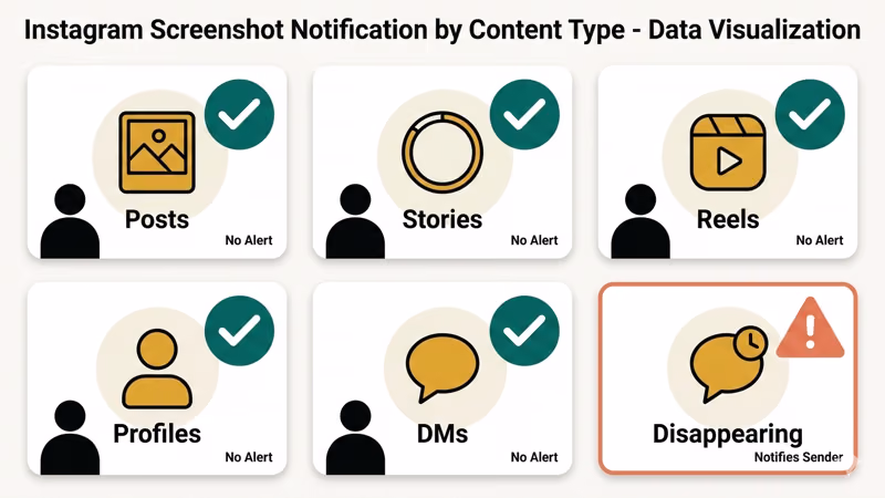 Illustration of instagram screenshot notification by content type for does instagram notify when you screenshot a post