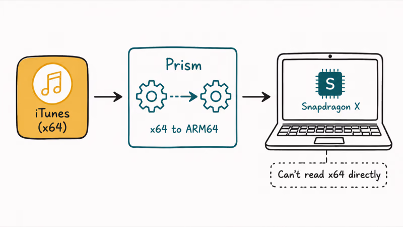 How x64 iTunes runs on a Snapdragon X laptop through the Prism emulation layer