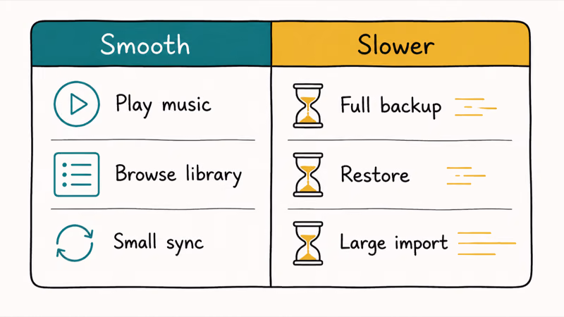 iTunes tasks that run smoothly versus slowly under Prism emulation on Snapdragon X