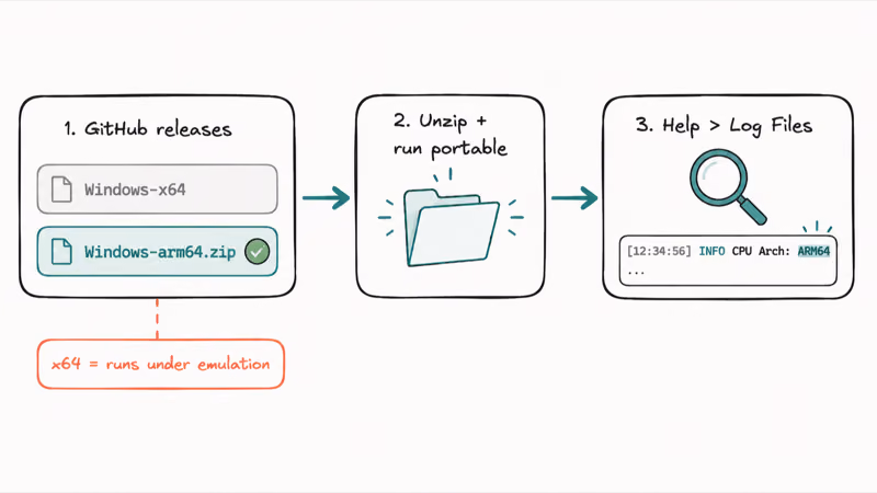 Flow showing picking the arm64 OBS zip from GitHub then verifying ARM64 in the log