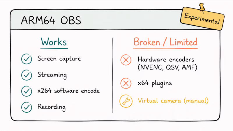 Checklist comparing working OBS ARM64 features against broken hardware encoders and x64 plugins