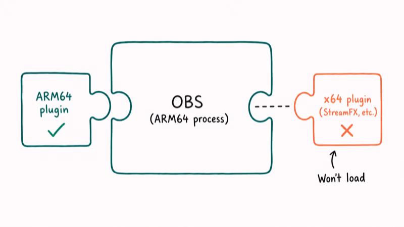 Puzzle diagram showing ARM64 plugin fitting OBS while x64 plugin fails to load