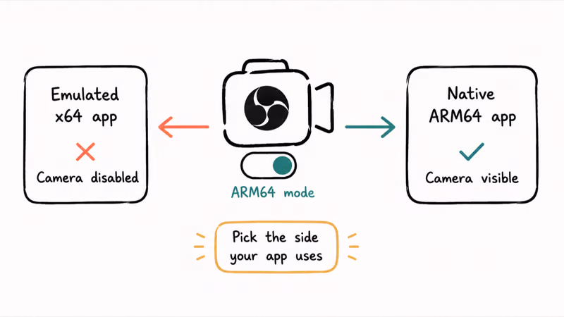 Diagram showing OBS virtual camera enabled for ARM64 apps but disabled for emulated x64 apps
