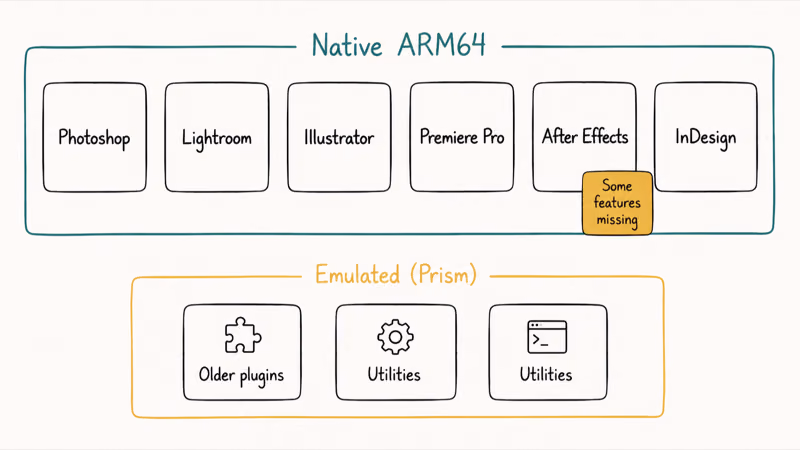Creative Cloud apps that run native ARM64 on Snapdragon X versus emulated apps