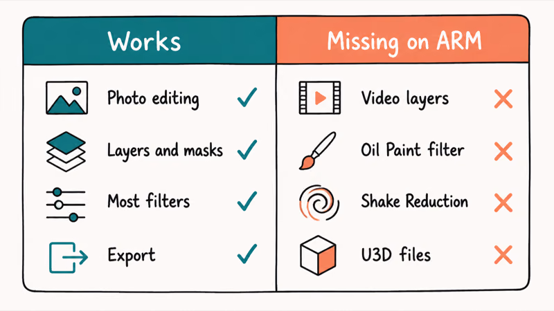Photoshop features that work natively on Snapdragon X versus the short list missing on ARM