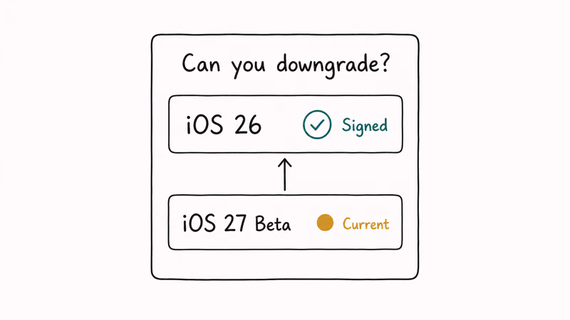 Decision panel contrasting a signed iOS 26 release with an iOS 27 beta build