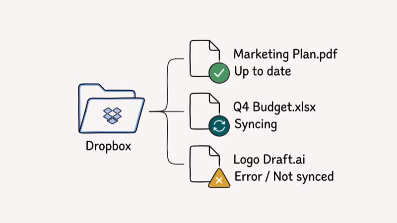 Illustration of sync status for dropbox not syncing