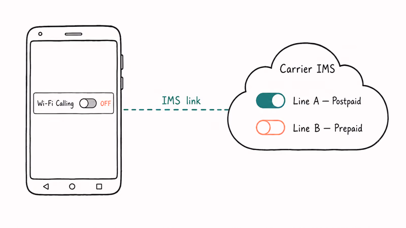 Android phone next to a carrier cloud showing one line provisioned active and another line off.