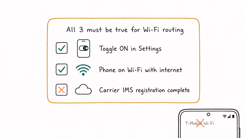 Three-step checklist showing toggle, Wi-Fi connection, and carrier registration required for Wi-Fi calling.