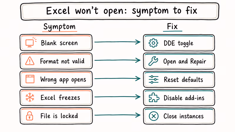 Excel error symptom to fix flowchart mapping blank screen format errors and locked files