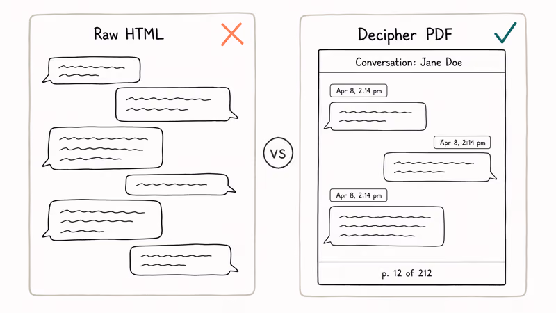 Side-by-side hand-drawn comparison of raw Facebook HTML export and Decipher PDF with timestamps and pagination