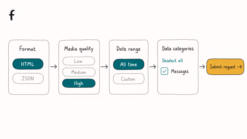 Flowchart showing Facebook download settings with HTML format and Messages highlighted